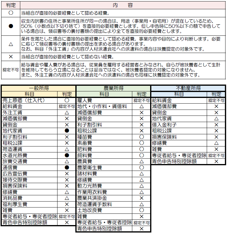 直接的必要経費一覧